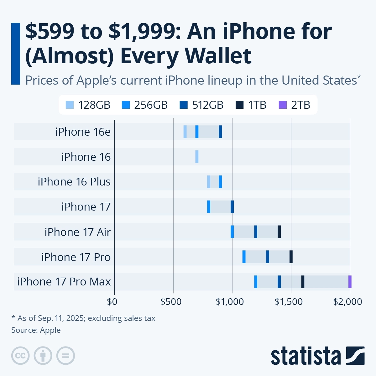 인포그래픽: (거의) 모든 지갑에 맞는 아이폰 | Statista